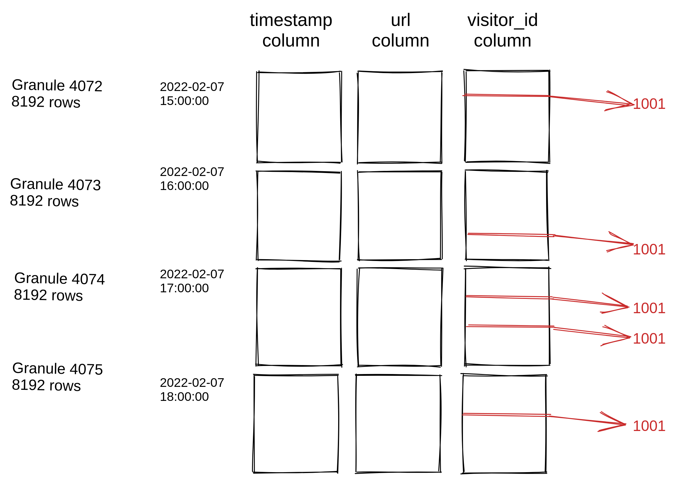 Неэффективный skip index